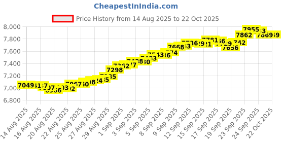 tatacliq.com Mia by Tanishq 14k (585) Yellow Gold Earrings for Women mia by tanishq Price History Graph from 14 Aug 2025 to 21 Oct 2025