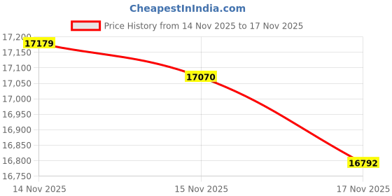 tatacliq.com Mia by Tanishq 14k (585) Yellow Gold Earrings for Women mia by tanishq Price History Graph from 14 Nov 2025 to 17 Nov 2025