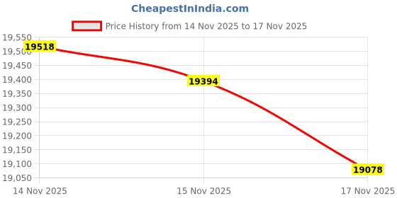 tatacliq.com Mia by Tanishq 14k (585) Yellow Gold Earrings for Women mia by tanishq Price History Graph from 14 Nov 2025 to 17 Nov 2025