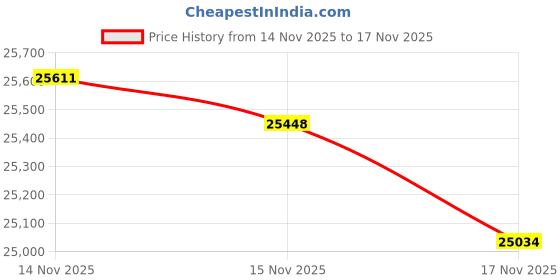 tatacliq.com Mia by Tanishq 14k (585) Yellow Gold Earrings for Women mia by tanishq Price History Graph from 14 Nov 2025 to 17 Nov 2025