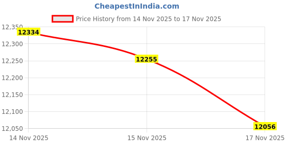 tatacliq.com Mia by Tanishq 14k (585) Yellow Gold Earrings for Women mia by tanishq Price History Graph from 14 Nov 2025 to 17 Nov 2025