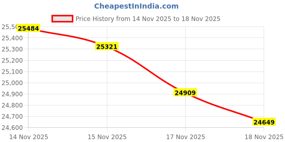 tatacliq.com Mia by Tanishq 14k (585) Yellow Gold Earrings for Women mia by tanishq Price History Graph from 14 Nov 2025 to 17 Nov 2025