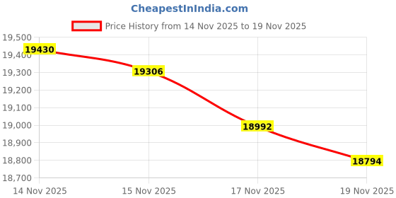 tatacliq.com Mia by Tanishq 14k (585) Yellow Gold Earrings for Women mia by tanishq Price History Graph from 14 Nov 2025 to 18 Nov 2025