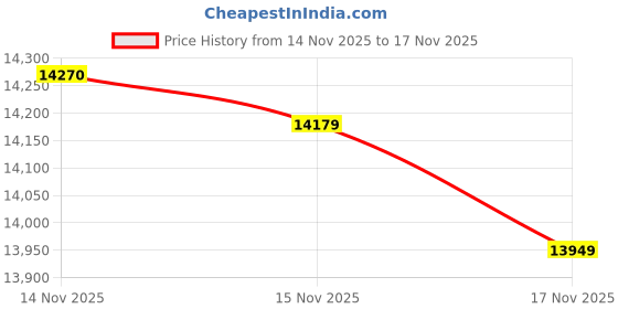 tatacliq.com Mia by Tanishq 14k (585) Yellow Gold Earrings for Women mia by tanishq Price History Graph from 14 Nov 2025 to 17 Nov 2025