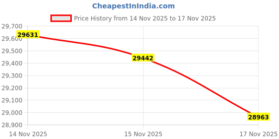tatacliq.com Mia by Tanishq 14k (585) Yellow Gold Earrings for Women mia by tanishq Price History Graph from 14 Nov 2025 to 16 Nov 2025