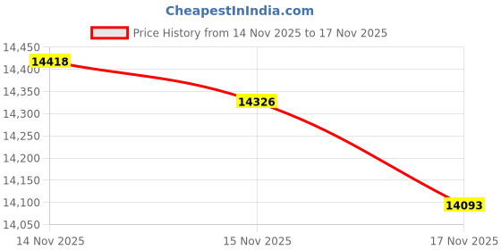 tatacliq.com Mia by Tanishq 14k (585) Yellow Gold Earrings for Women mia by tanishq Price History Graph from 14 Nov 2025 to 17 Nov 2025