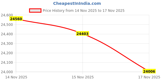 tatacliq.com Mia by Tanishq 14k (585) Yellow Gold Earrings for Women mia by tanishq Price History Graph from 14 Nov 2025 to 17 Nov 2025