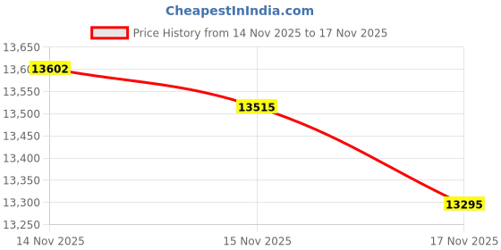 tatacliq.com Mia by Tanishq 14k (585) Yellow Gold Earrings for Women mia by tanishq Price History Graph from 14 Nov 2025 to 17 Nov 2025