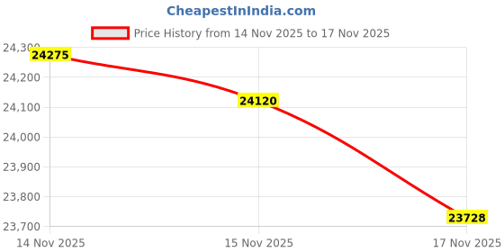 tatacliq.com Mia by Tanishq 14k (585) Yellow Gold Earrings for Women mia by tanishq Price History Graph from 14 Nov 2025 to 17 Nov 2025