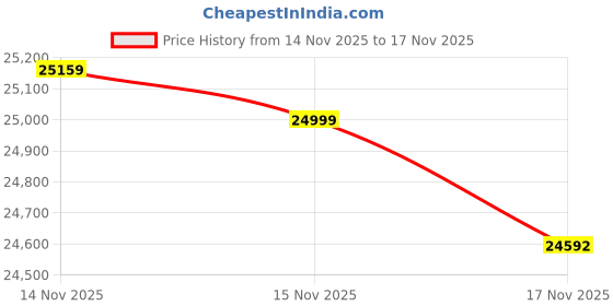 tatacliq.com Mia by Tanishq 14k (585) Yellow Gold Earrings for Women mia by tanishq Price History Graph from 14 Nov 2025 to 17 Nov 2025