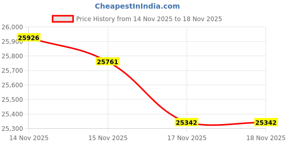 tatacliq.com Mia by Tanishq 14k (585) Yellow Gold Earrings for Women mia by tanishq Price History Graph from 14 Nov 2025 to 17 Nov 2025