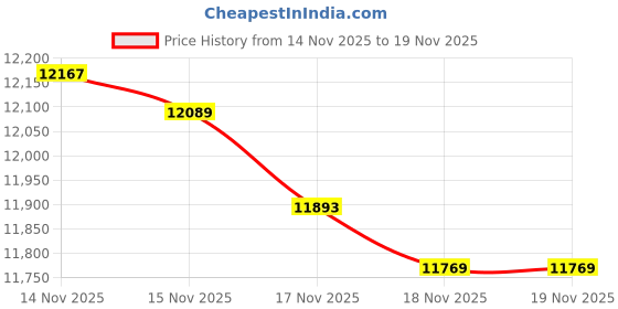 tatacliq.com Mia by Tanishq 14k (585) Yellow Gold Earrings for Women mia by tanishq Price History Graph from 14 Nov 2025 to 18 Nov 2025