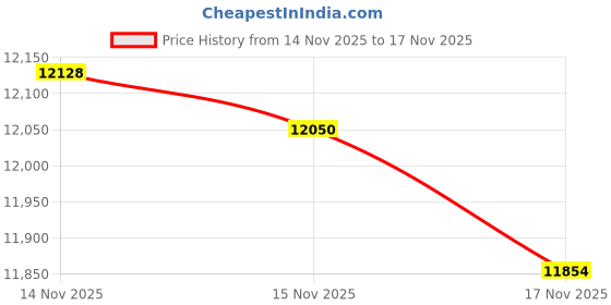 tatacliq.com Mia by Tanishq 14k (585) Yellow Gold Earrings for Women mia by tanishq Price History Graph from 14 Nov 2025 to 17 Nov 2025