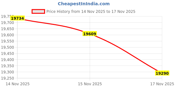 tatacliq.com Mia by Tanishq 14k (585) Yellow Gold Earrings for Women mia by tanishq Price History Graph from 14 Nov 2025 to 17 Nov 2025