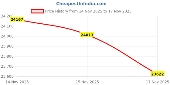 tatacliq.com Mia by Tanishq 14k (585) Yellow Gold Earrings for Women mia by tanishq Price History Graph from 14 Nov 2025 to 17 Nov 2025