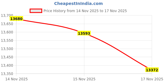 tatacliq.com Mia by Tanishq 14k (585) Yellow Gold Earrings for Women mia by tanishq Price History Graph from 14 Nov 2025 to 17 Nov 2025