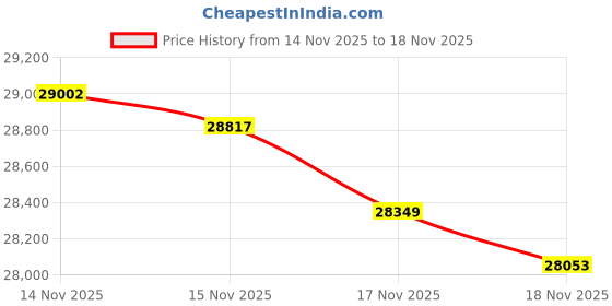 tatacliq.com Mia by Tanishq 14k (585) Yellow Gold Earrings for Women mia by tanishq Price History Graph from 14 Nov 2025 to 18 Nov 2025
