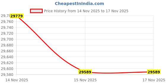 tatacliq.com Mia by Tanishq 14k (585) Yellow Gold Earrings for Women mia by tanishq Price History Graph from 14 Nov 2025 to 16 Nov 2025