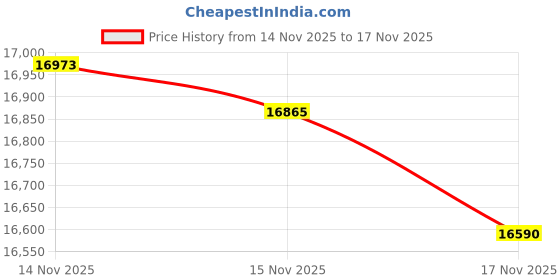 tatacliq.com Mia by Tanishq 14k (585) Yellow Gold Earrings for Women mia by tanishq Price History Graph from 14 Nov 2025 to 17 Nov 2025