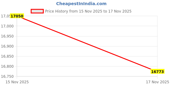 tatacliq.com Mia by Tanishq 14k (585) Yellow Gold Earrings for Women mia by tanishq Price History Graph from 15 Nov 2025 to 17 Nov 2025