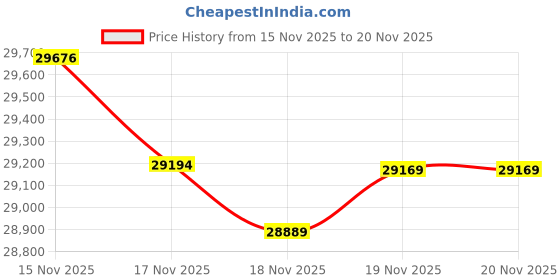 tatacliq.com Mia by Tanishq 14k (585) Yellow Gold Earrings for Women mia by tanishq Price History Graph from 15 Nov 2025 to 17 Nov 2025