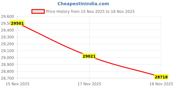 tatacliq.com Mia by Tanishq 14k (585) Yellow Gold Earrings for Women mia by tanishq Price History Graph from 15 Nov 2025 to 18 Nov 2025