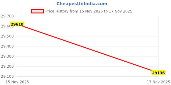 tatacliq.com Mia by Tanishq 14k (585) Yellow Gold Earrings for Women mia by tanishq Price History Graph from 15 Nov 2025 to 17 Nov 2025