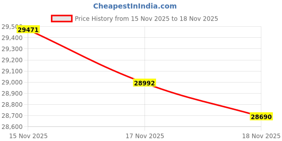 tatacliq.com Mia by Tanishq 14k (585) Yellow Gold Earrings for Women mia by tanishq Price History Graph from 15 Nov 2025 to 18 Nov 2025