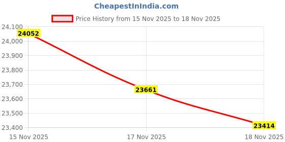 tatacliq.com Mia by Tanishq 14k (585) Yellow Gold Earrings for Women mia by tanishq Price History Graph from 15 Nov 2025 to 17 Nov 2025