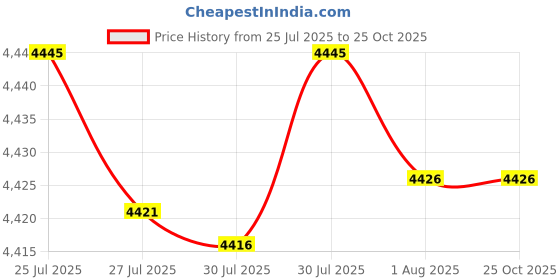 tatacliq.com Mia by Tanishq 14k (585) Yellow Gold Everyday Joy Daisy Rakhi mia by tanishq Price History Graph from 25 Jul 2025 to 24 Oct 2025