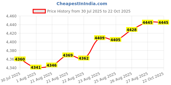 tatacliq.com Mia by Tanishq 14k (585) Yellow Gold Everyday Joy Daisy Rakhi mia by tanishq Price History Graph from 30 Jul 2025 to 21 Oct 2025