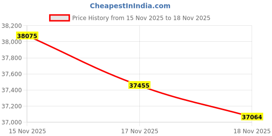 tatacliq.com Mia by Tanishq 14k (585) Yellow Gold Necklace for Women mia by tanishq Price History Graph from 15 Nov 2025 to 18 Nov 2025