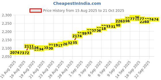 tatacliq.com Mia by Tanishq 14k (585) Yellow Gold Nosepin for Women mia by tanishq Price History Graph from 15 Aug 2025 to 21 Oct 2025