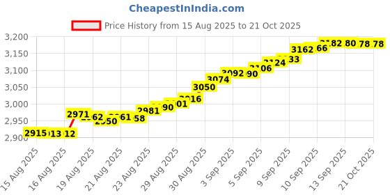 tatacliq.com Mia by Tanishq 14k (585) Yellow Gold Nosepin for Women mia by tanishq Price History Graph from 15 Aug 2025 to 21 Oct 2025