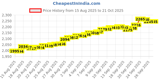 tatacliq.com Mia by Tanishq 14k (585) Yellow Gold Nosepin for Women mia by tanishq Price History Graph from 15 Aug 2025 to 21 Oct 2025