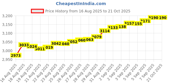 tatacliq.com Mia by Tanishq 14k (585) Yellow Gold Nosepin for Women mia by tanishq Price History Graph from 16 Aug 2025 to 21 Oct 2025