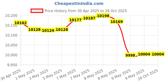 tatacliq.com Mia by Tanishq 14k (585) Yellow Gold Pendant for Women mia by tanishq Price History Graph from 30 Apr 2025 to 25 Oct 2025