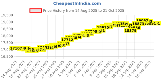 tatacliq.com Mia by Tanishq 14k (585) Yellow Gold Pendant for Women mia by tanishq Price History Graph from 14 Aug 2025 to 21 Oct 2025