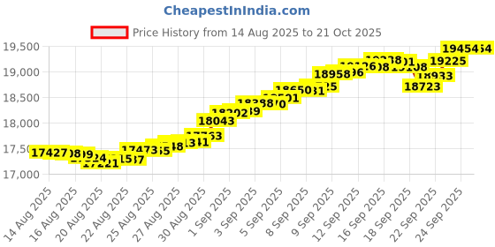 tatacliq.com Mia by Tanishq 14k (585) Yellow Gold Pendant for Women mia by tanishq Price History Graph from 14 Aug 2025 to 21 Oct 2025
