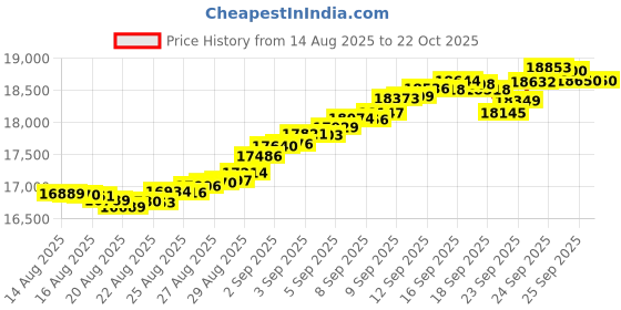 tatacliq.com Mia by Tanishq 14k (585) Yellow Gold Pendant for Women mia by tanishq Price History Graph from 14 Aug 2025 to 21 Oct 2025