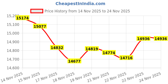 tatacliq.com Mia by Tanishq 14k (585) Yellow Gold Pendant for Women mia by tanishq Price History Graph from 14 Nov 2025 to 24 Nov 2025