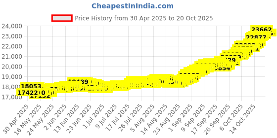 tatacliq.com Mia by Tanishq 14k (585) Yellow Gold Ring for Women mia by tanishq Price History Graph from 30 Apr 2025 to 20 Oct 2025