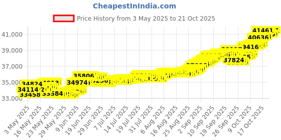 tatacliq.com Mia by Tanishq 14k (585) Yellow Gold Ring for Women mia by tanishq Price History Graph from 3 May 2025 to 20 Oct 2025