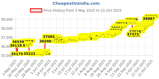 tatacliq.com Mia by Tanishq 14k (585) Yellow Gold Ring for Women mia by tanishq Price History Graph from 3 May 2025 to 18 Oct 2025