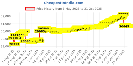 tatacliq.com Mia by Tanishq 14k (585) Yellow Gold Ring for Women mia by tanishq Price History Graph from 3 May 2025 to 20 Oct 2025
