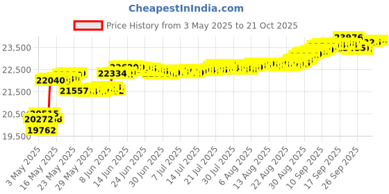tatacliq.com Mia by Tanishq 14k (585) Yellow Gold Ring for Women mia by tanishq Price History Graph from 3 May 2025 to 21 Oct 2025