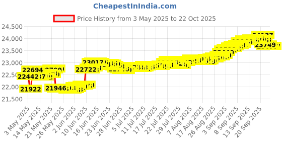 tatacliq.com Mia by Tanishq 14k (585) Yellow Gold Ring for Women mia by tanishq Price History Graph from 3 May 2025 to 21 Oct 2025