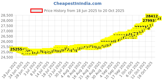 tatacliq.com Mia by Tanishq 14k (585) Yellow Gold Ring for Women mia by tanishq Price History Graph from 18 Jun 2025 to 20 Oct 2025