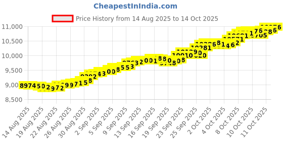 tatacliq.com Mia by Tanishq 14k (585) Yellow Gold Ring for Women mia by tanishq Price History Graph from 14 Aug 2025 to 14 Oct 2025