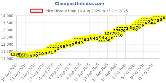 tatacliq.com Mia by Tanishq 14k (585) Yellow Gold Ring for Women mia by tanishq Price History Graph from 16 Aug 2025 to 13 Oct 2025